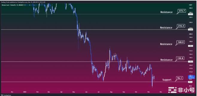 比特币现金(BCH)价格预测—会到110美元吗？