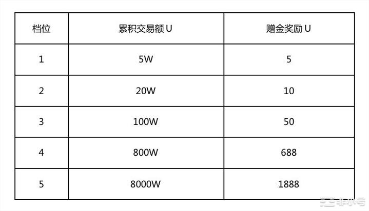 MEME疯狂合约免费竞猜赢60万美金大奖！