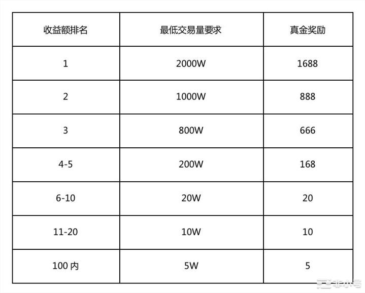 MEME疯狂合约免费竞猜赢60万美金大奖！