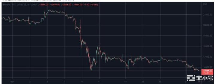 由于比特币跌破16000美元加密货币市场2天内跌60B美元