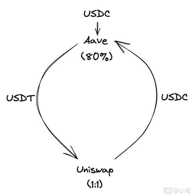 全方位解析链上信贷的价值用例与未来