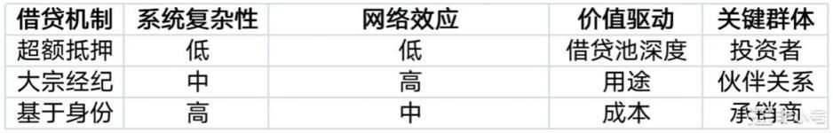 全方位解析链上信贷的价值用例与未来