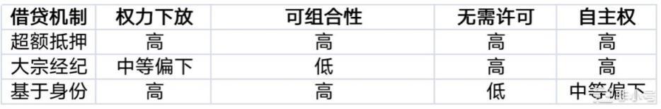 全方位解析链上信贷的价值用例与未来