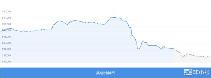 预测：熊市中比特币BTC将何去何从？