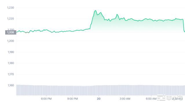 黑客抛售ETH！ETH价格有风险