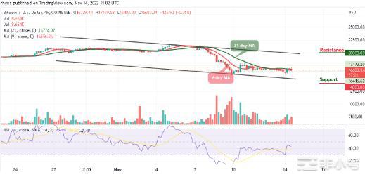 BTC/USD能18,000美元水平吗？