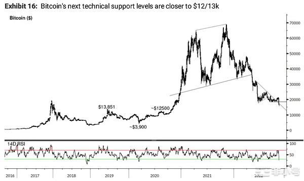 比特币已将价格支撑置于13,000美元,还会再低吗？