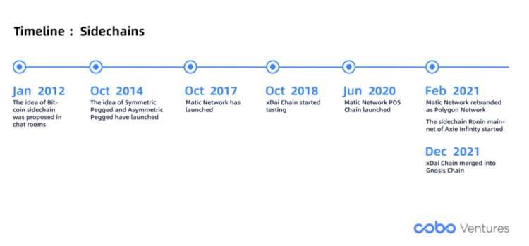 CoboVentures深度研报：全面解读链下扩容方案