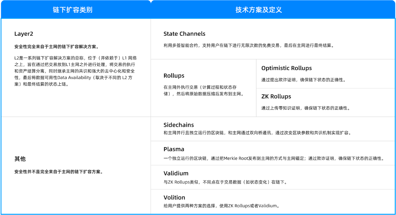 CoboVentures深度研报：全面解读链下扩容方案