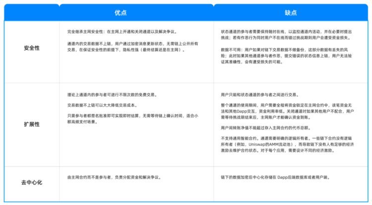 CoboVentures深度研报：全面解读链下扩容方案