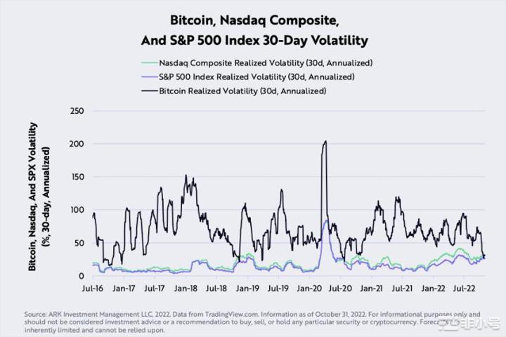 比特币现在的波​​动性低于标准普尔500指数和纳斯达克指数