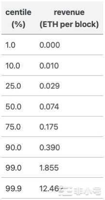 给以太坊节点MEV建模：节点们的收益是多少？