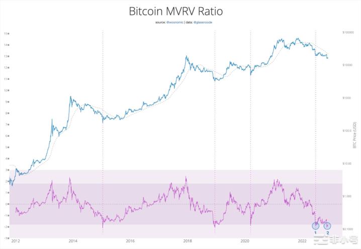 分析师分享比特币(BTC)价格可能跌至12,000美元的原因