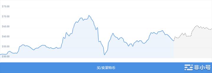 加密市场看跌莱特币LTC表现如何？