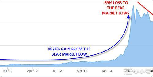 比特币牛市何时到来？你还能坚持住吗!