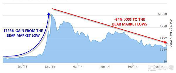 比特币牛市何时到来？你还能坚持住吗!