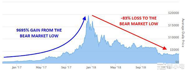 比特币牛市何时到来？你还能坚持住吗!