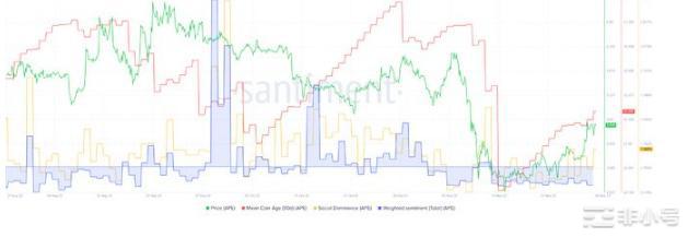 ApeCoin恢复了看涨的市场结构