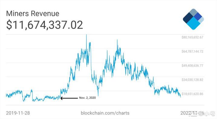 比特币期货市场处于看涨信号边缘而挖矿收入创下新低！