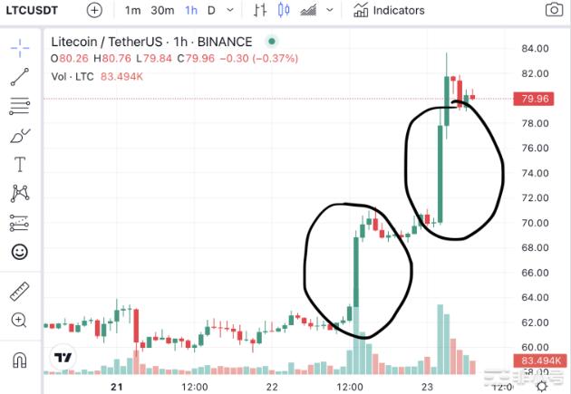 LTC价格预测：莱特币还能再冲吗？