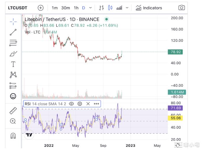 LTC价格预测：莱特币还能再冲吗？