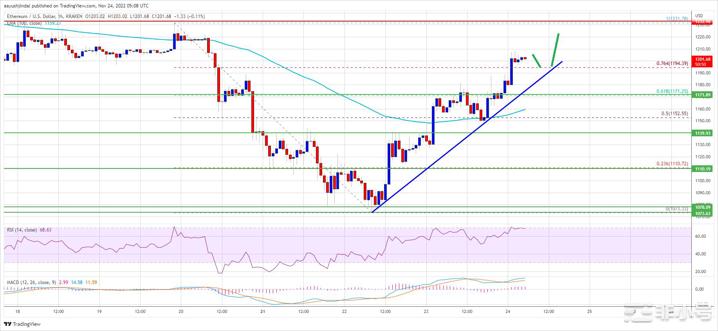 以太坊ETH价格回升但空头尚未走出困境