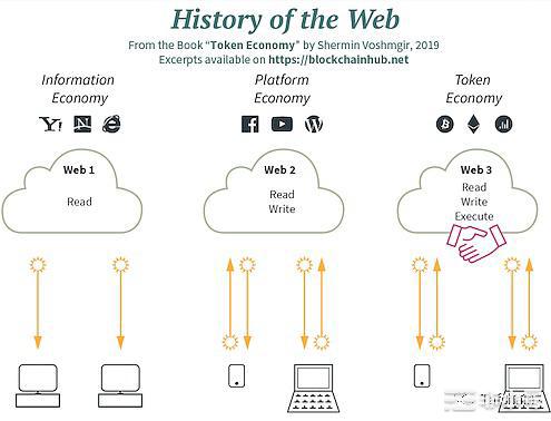 TAFChain之Web3.0生态的崛起｜开启互联网新阶段