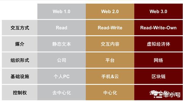 TAFChain之Web3.0生态的崛起｜开启互联网新阶段