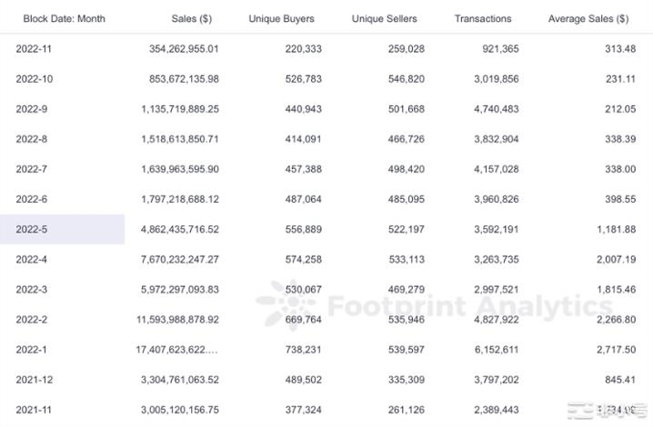 震惊！10月份超48%的以太坊NFT交易额是假的！