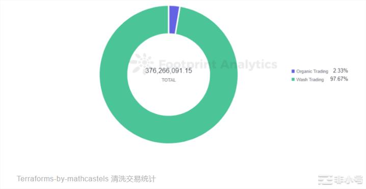 震惊！10月份超48%的以太坊NFT交易额是假的！