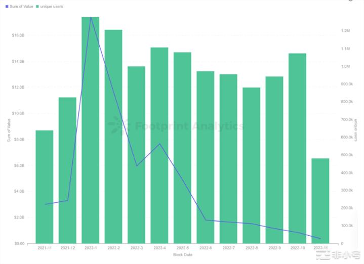 震惊！10月份超48%的以太坊NFT交易额是假的！