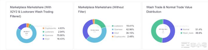 震惊！10月份超48%的以太坊NFT交易额是假的！