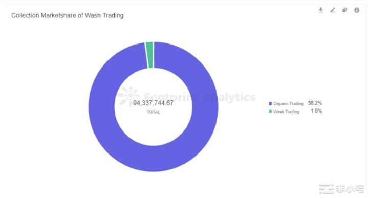 震惊！10月份超48%的以太坊NFT交易额是假的！