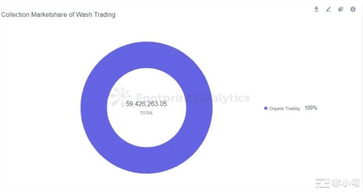 震惊！10月份超48%的以太坊NFT交易额是假的！