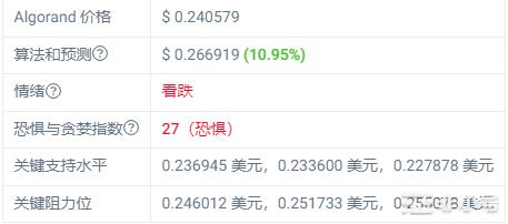 ALGO价格预测：市场小幅复苏Algorand该涨了吗？