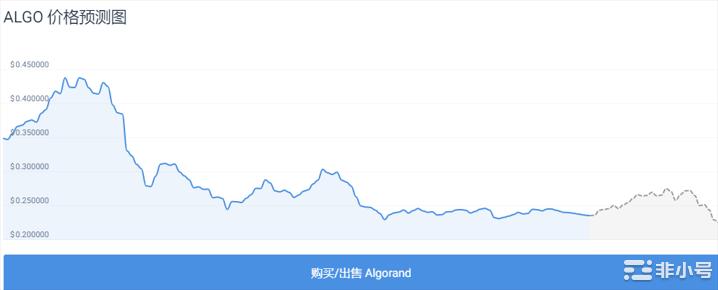 ALGO价格预测：市场小幅复苏Algorand该涨了吗？