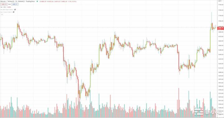 随着历史积累和底部信号闪烁比特币飙升至17,000美元