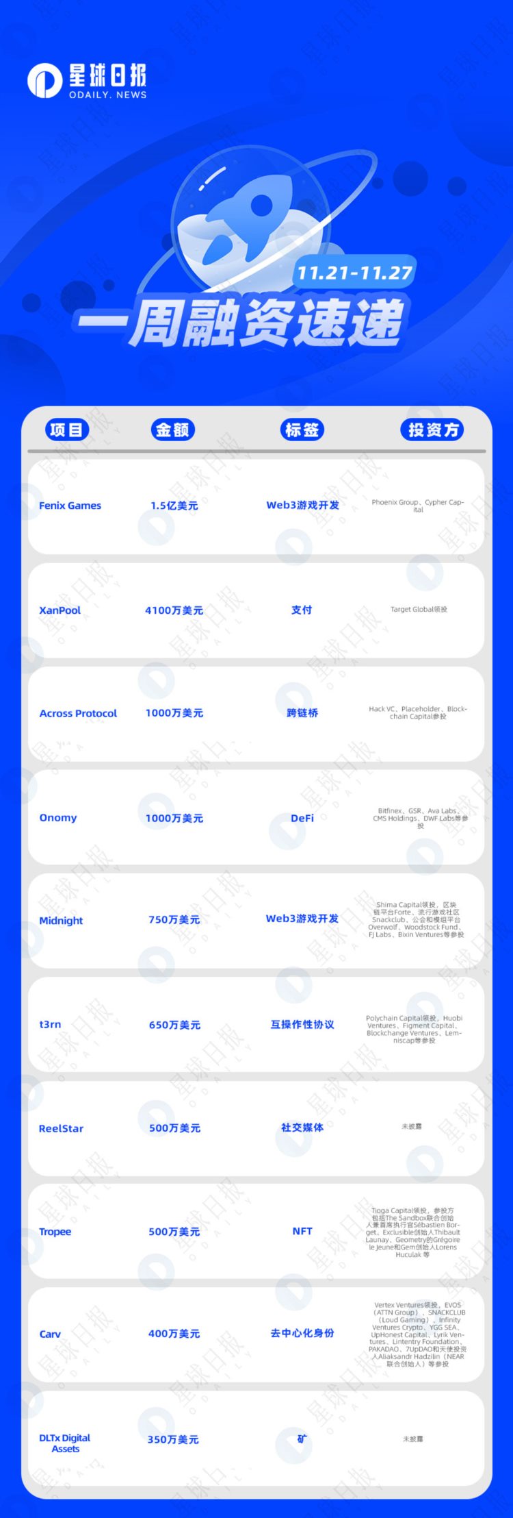 一周融资速递 | 19家项目获投；已披露融资总额约为2.5亿美元（11.