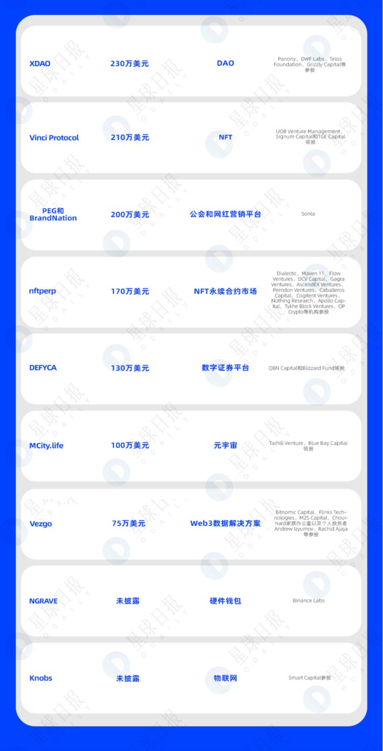 一周融资速递|19家项目获投；已披露融资总额约为2.5亿美元（11.21-11.27）