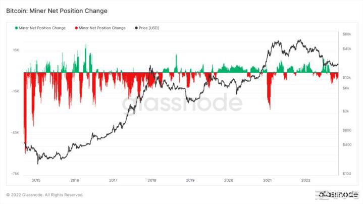 比特币矿工的抛售压力能否表明进一步的上涨潜力？