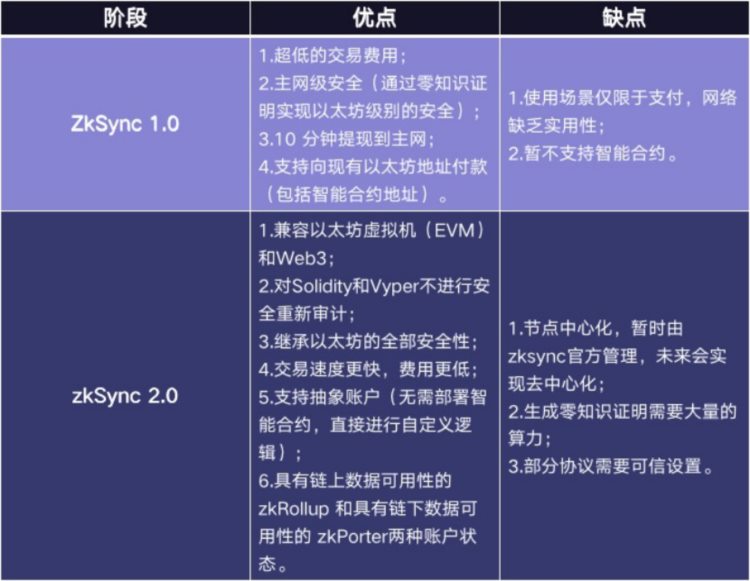 以太坊L2明星扩容方案zkSync2.0全解析