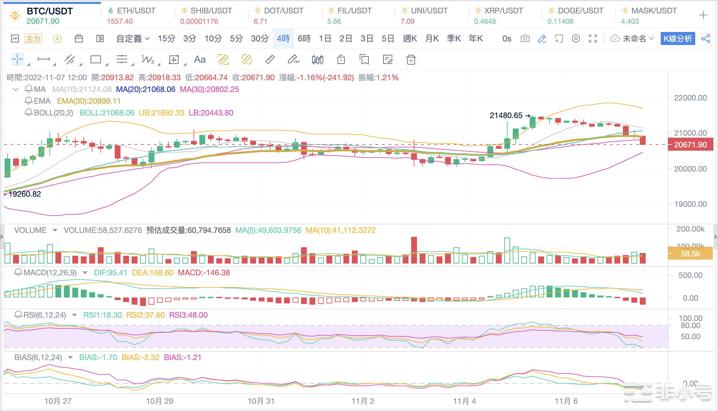 Bitcoinwin：2022.11.07BTC行情分析