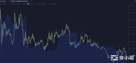 ADA 价格回升会受到网络活动缓慢的阻碍吗？