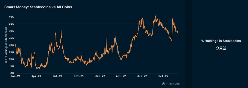一窥聪明钱的稳定币持仓情况：后市趋势如何？