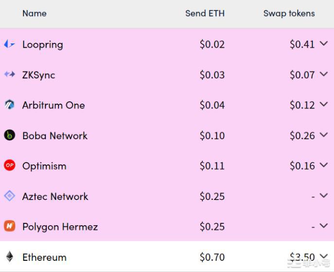 ArbitrumvsOp：谁能成为熊市中的一道曙光？