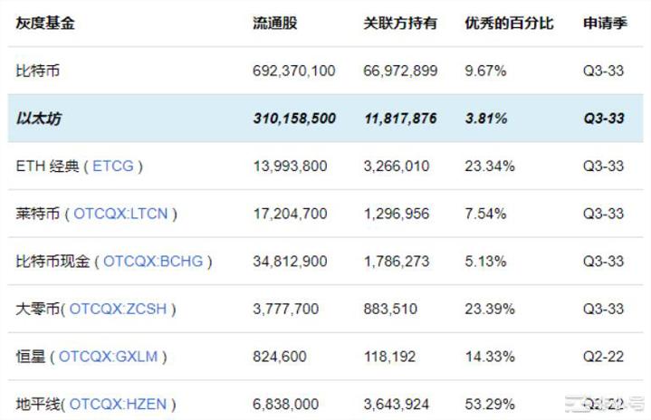 灰度以太坊信托：停止恐慌并抓住这个套利概括由于姐妹公司Genesis和共同的母公司Digi