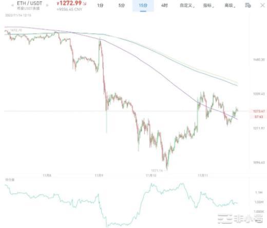 受到FTX暴雷牵连？短线拉盘符合预期受阻后后续如何操作？