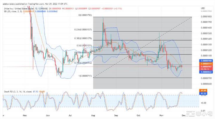 今天ShibaInu预测：SHIB/USD正在向下移动