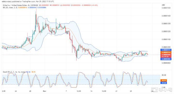 今天ShibaInu预测：SHIB/USD正在向下移动