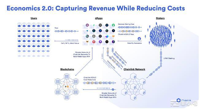 买谣言卖新闻？质押启动后Chainlink价格下跌